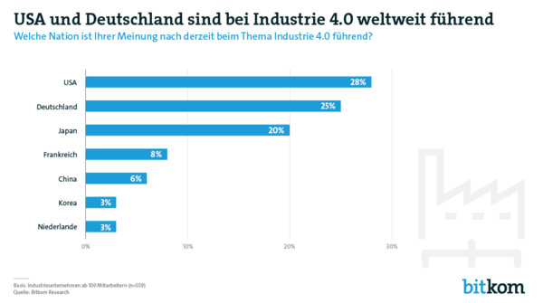 2022-05-23 09_53_35-USA und Deutschland sind bei Industrie 4.0 weltweit führend _ Bitkom Research