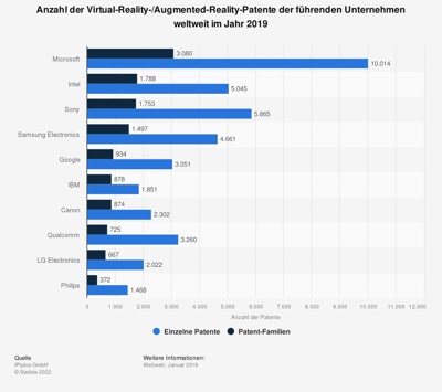 Statistik: Anzahl der Virtual-Reality-/Augmented-Reality-Patente der führenden Unternehmen weltweit im Jahr 2019 | Statista